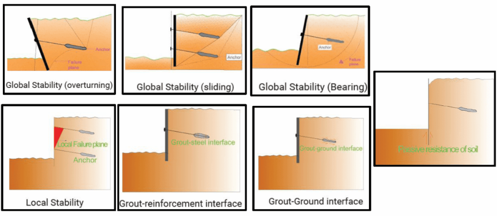 How Ground Anchor Engineering Works – Design Considerations and Principle