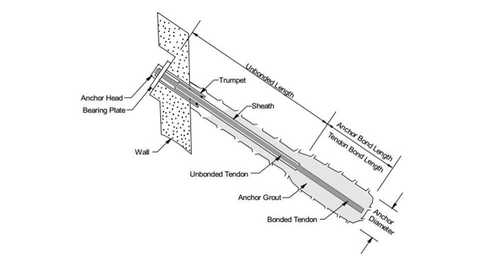 All About Ground Anchors